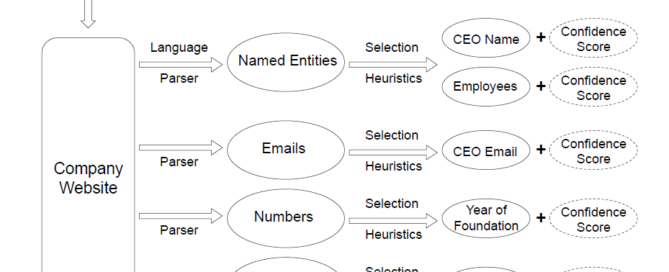 [MEMBERS] ContactFiller: Extracting Structured Entity Profiles from Unstructured Sources
