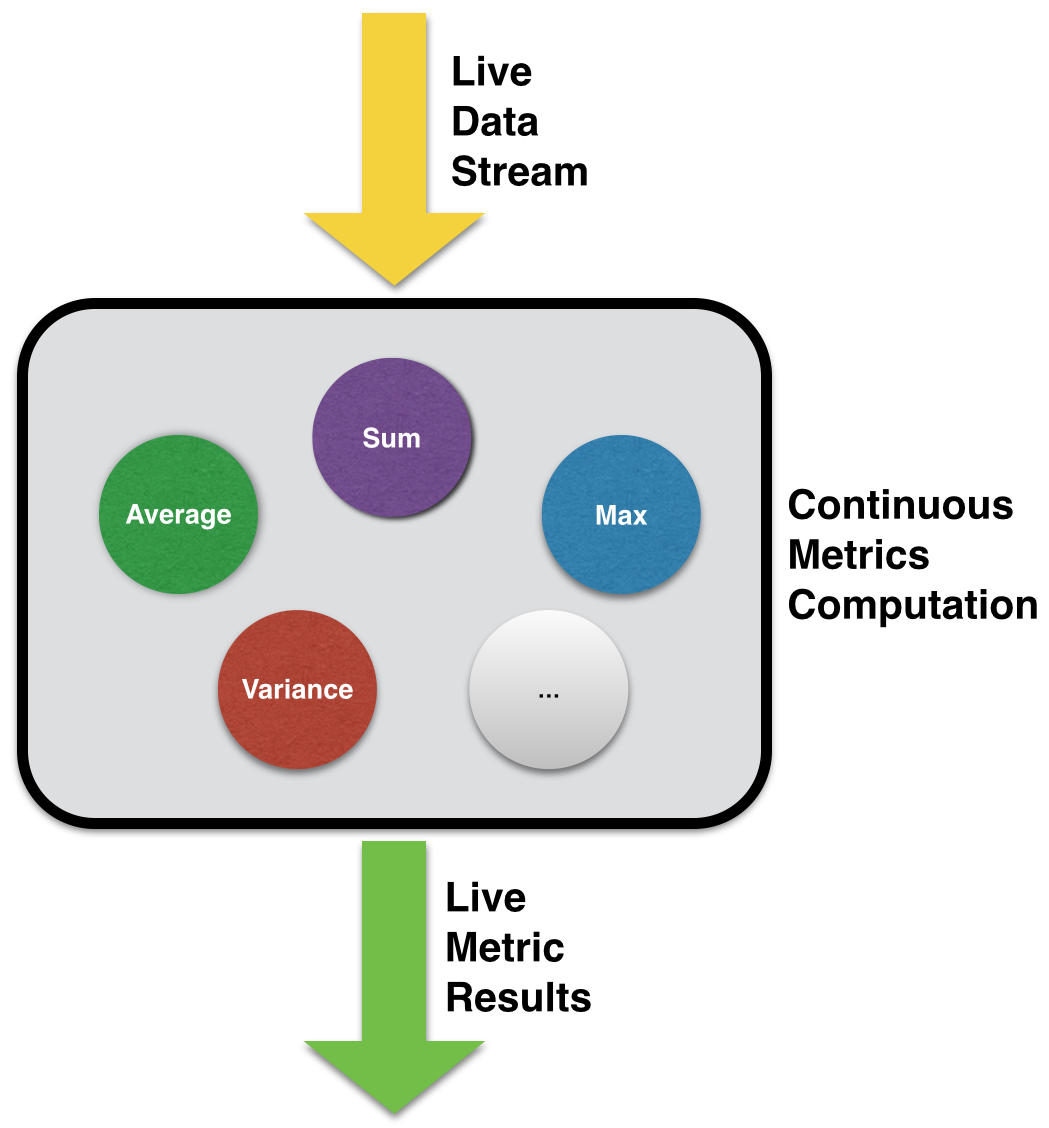 [MEMBERS] ContinuousMetrics: Real-Time Metrics Computation for Continuous Streaming Data