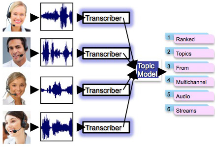 [MEMBERS] TopicListener: Observing Key Topics From Multi-Channel Audio Streams